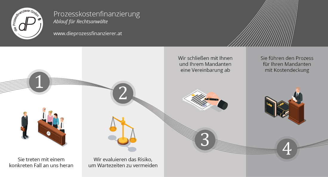 Prozessfinanzierung für Anwälte